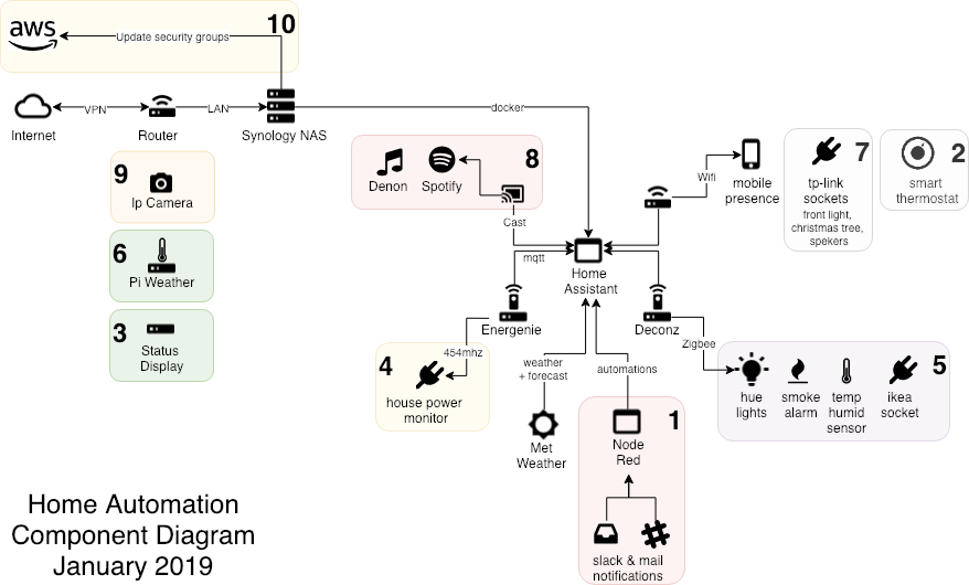 Home Automation System Diagram